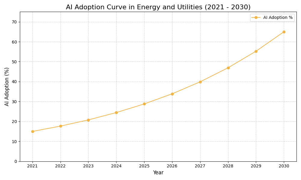 AI Adoption Graph