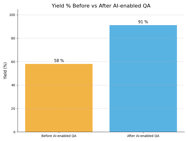 QA Yield Graph