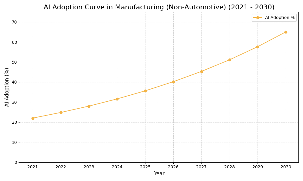 AI Adoption Graph