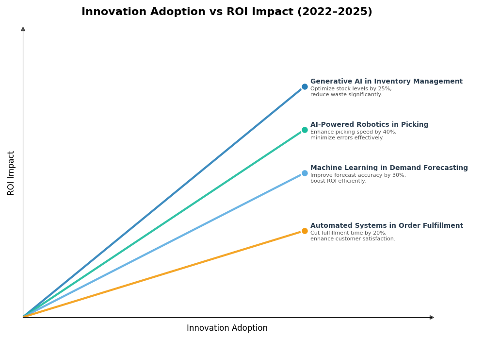 Key Innovations Graph