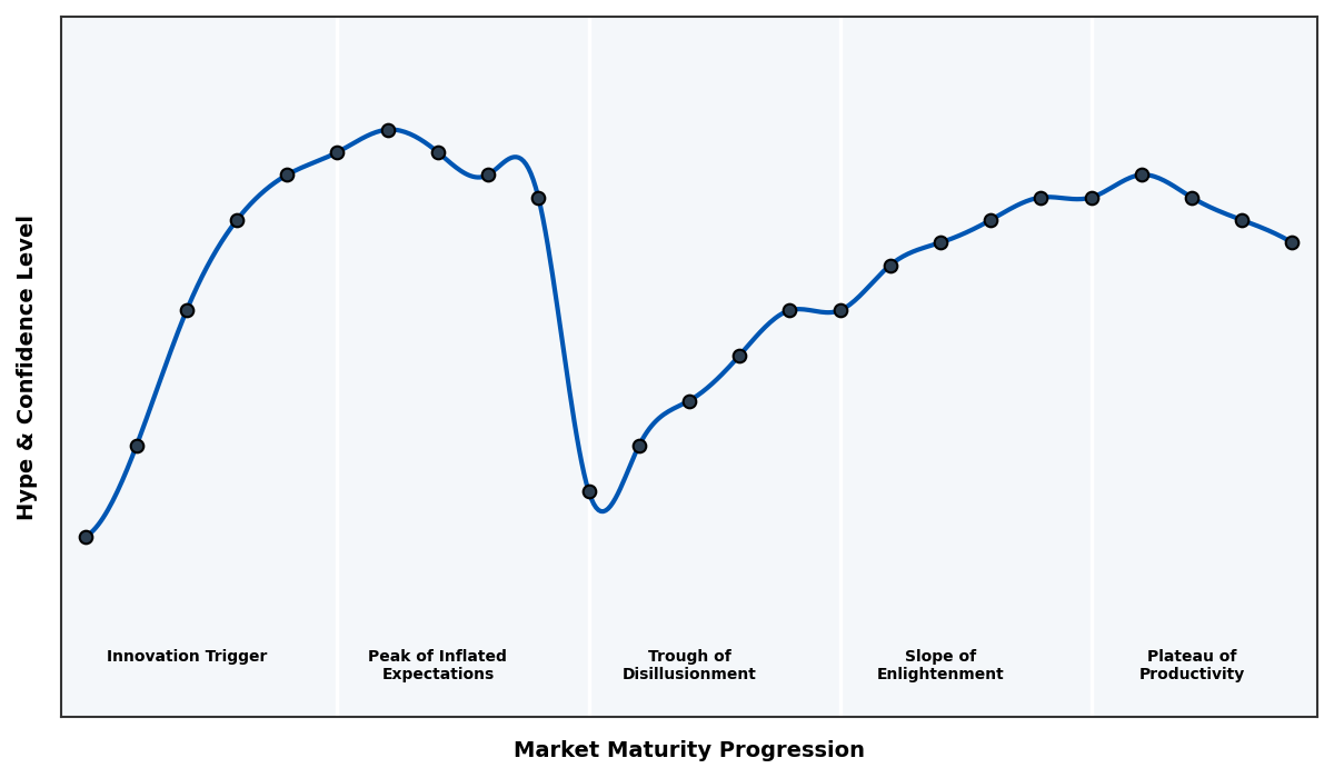 Maturity Graph