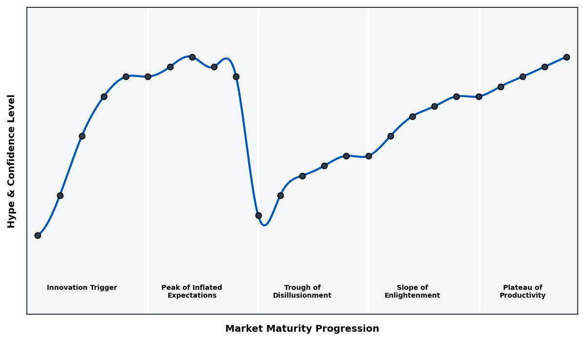 Maturity Graph
