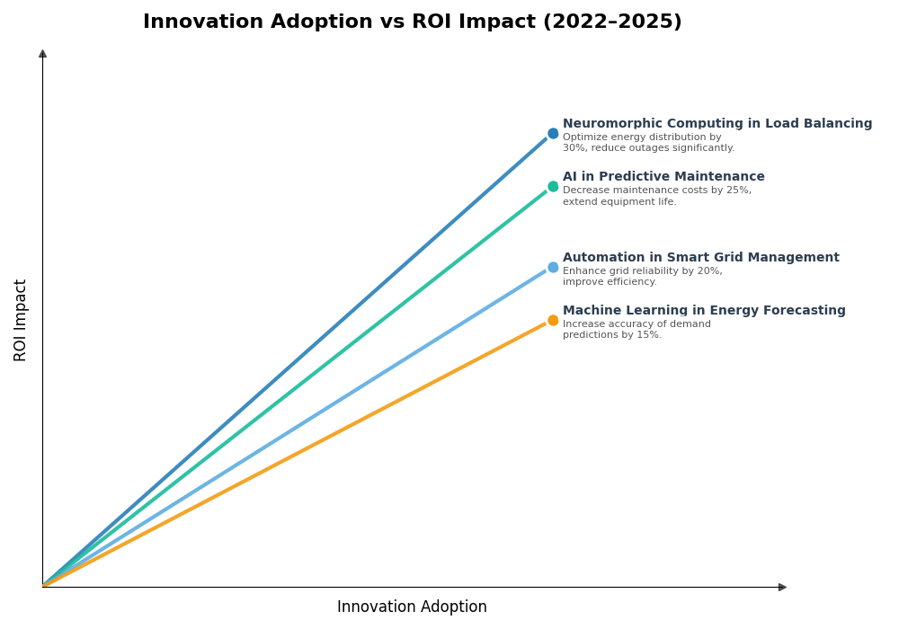 Key Innovations Graph