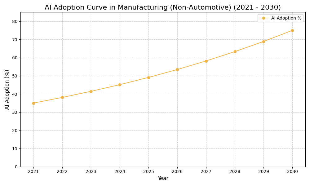 AI Adoption Graph