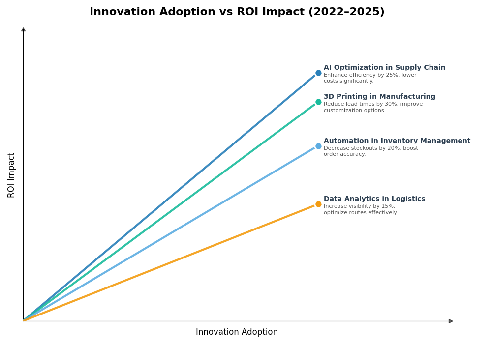 Key Innovations Graph