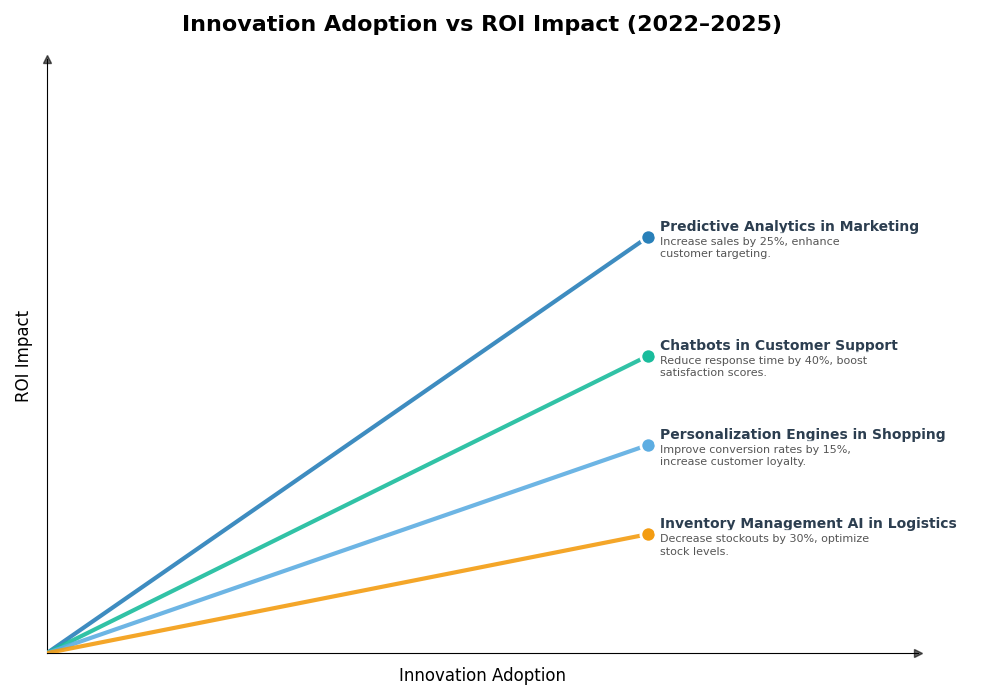 Key Innovations Graph