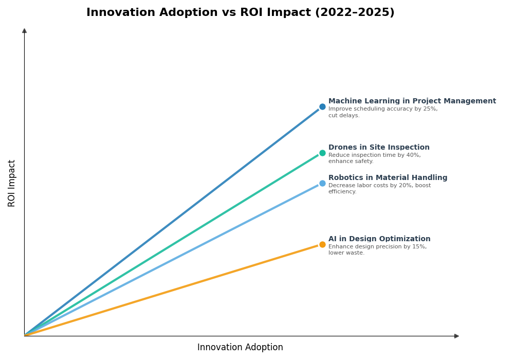 Key Innovations Graph
