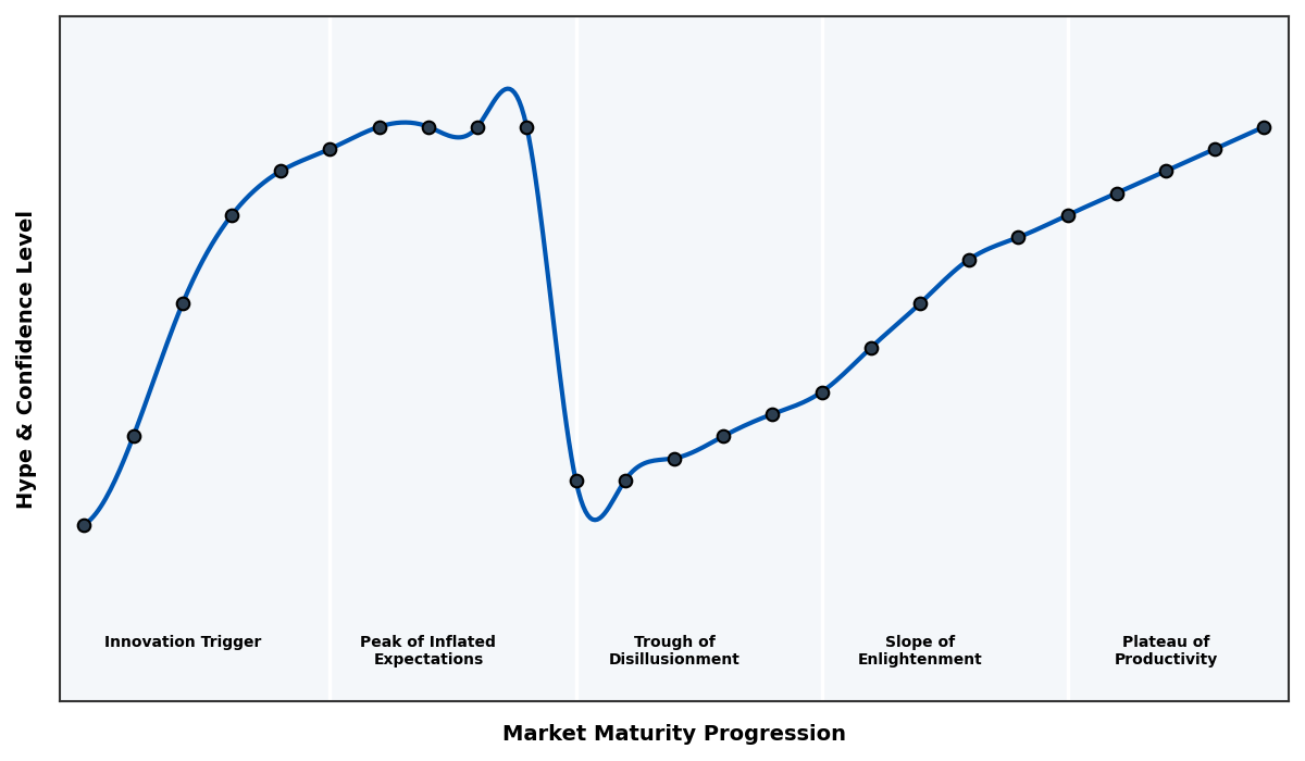 Maturity Graph