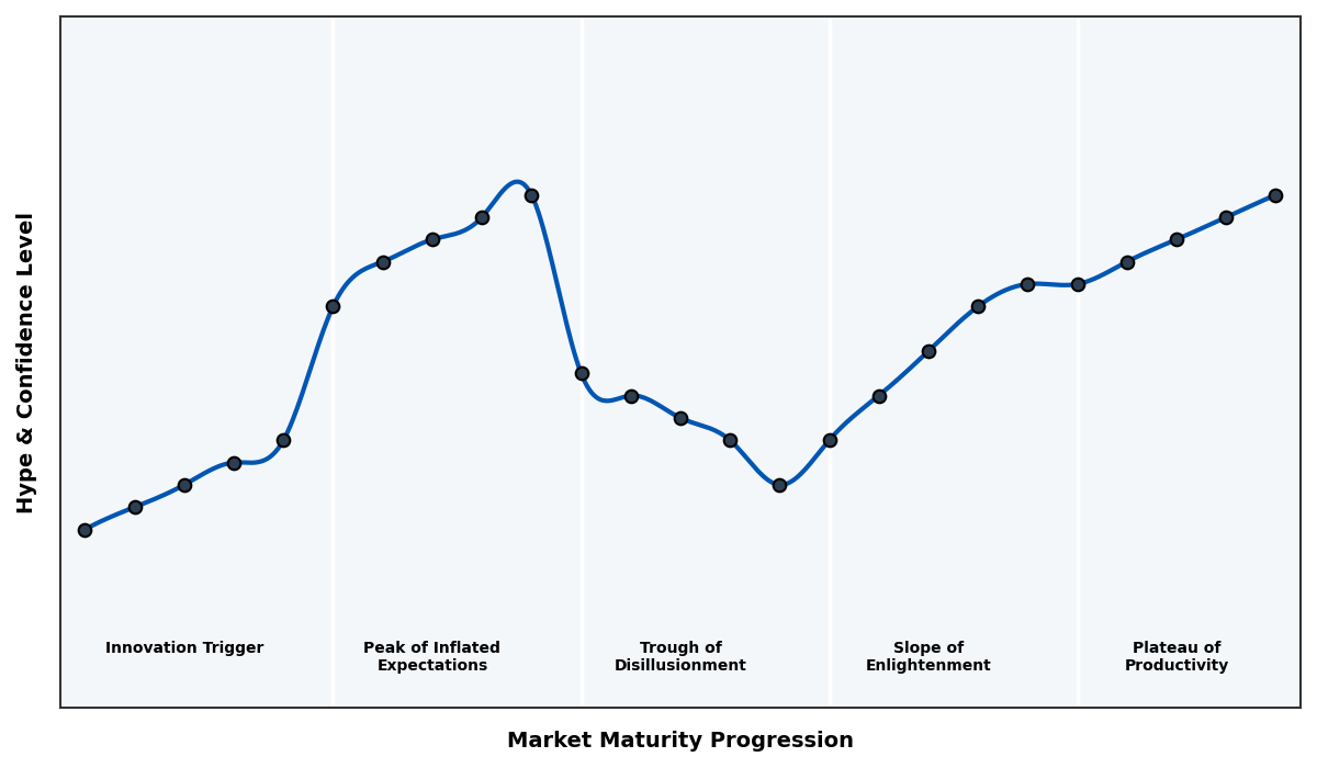 Maturity Graph