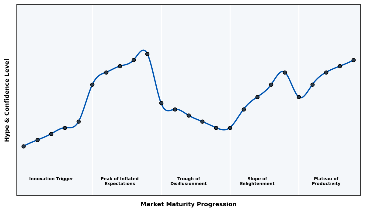 Maturity Graph