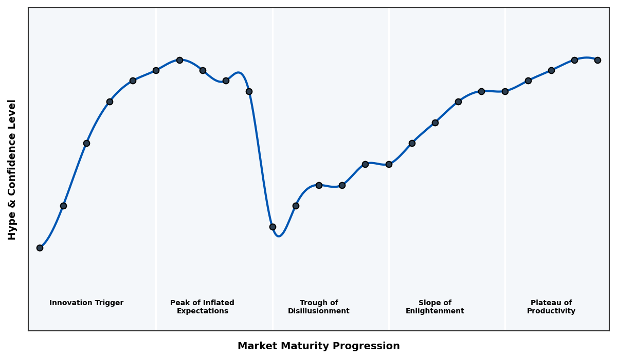 Maturity Graph