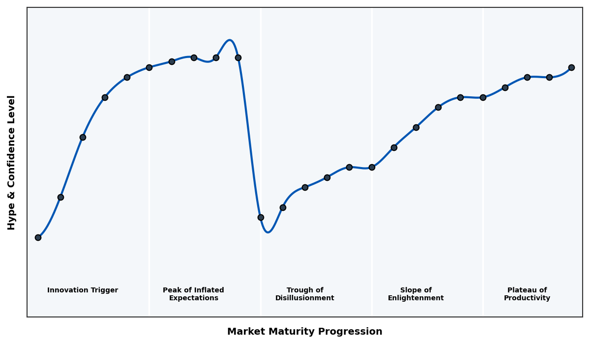 Maturity Graph