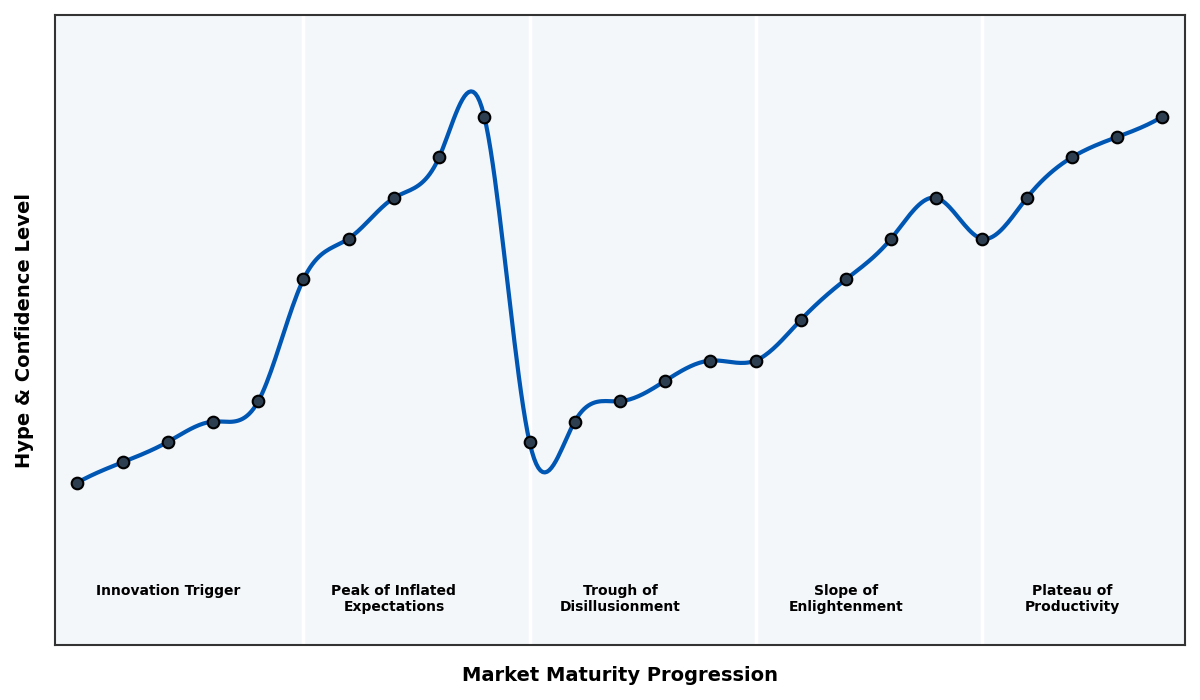 Maturity Graph