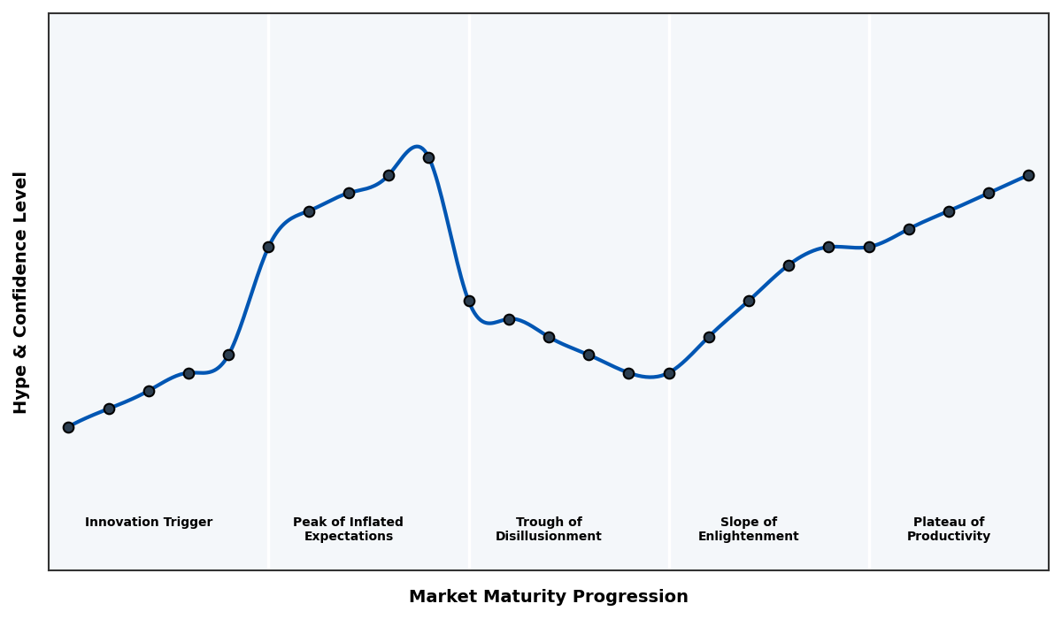 Maturity Graph