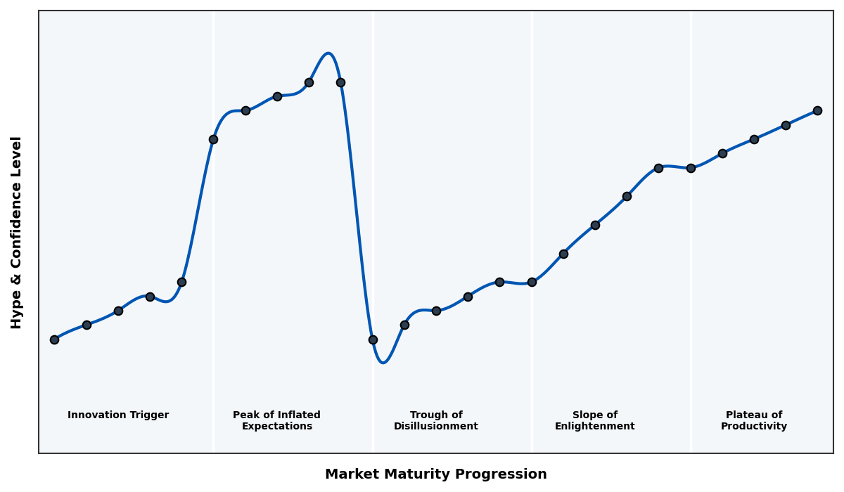 Maturity Graph