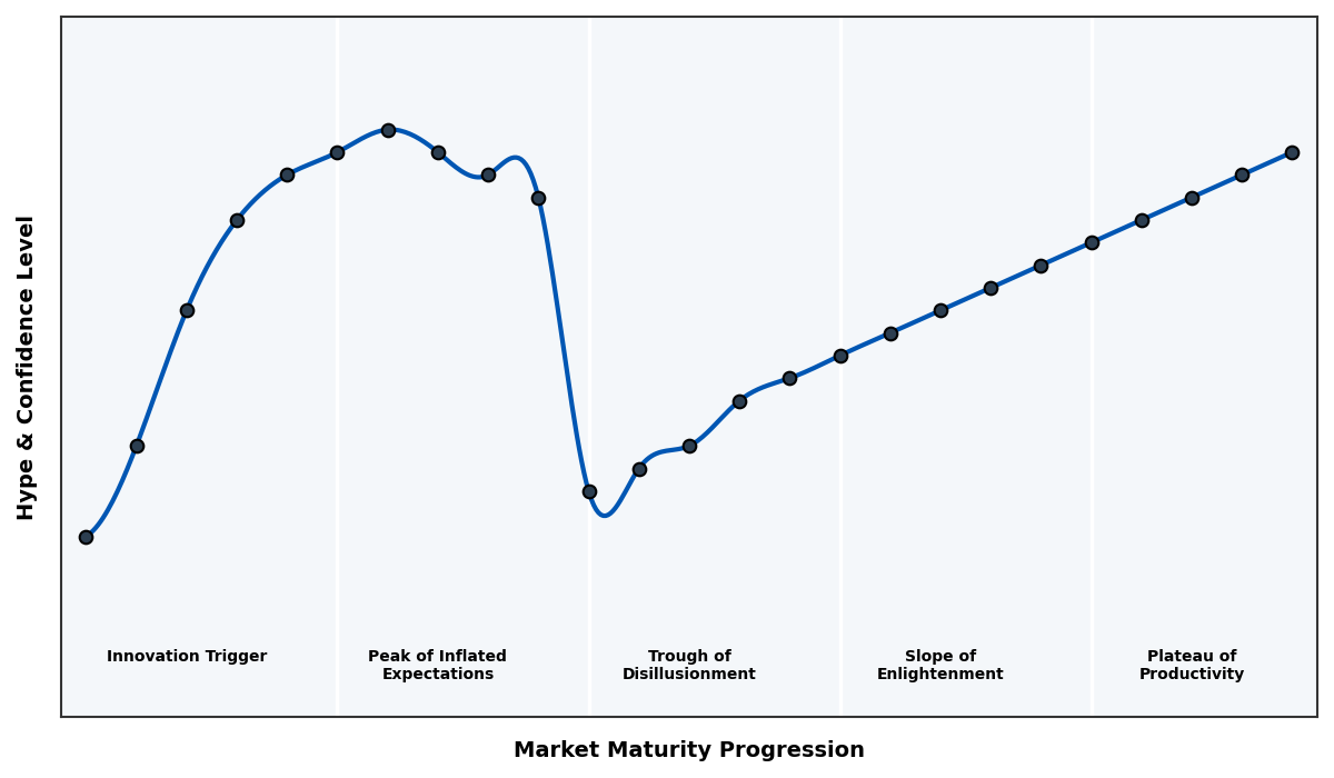 Maturity Graph
