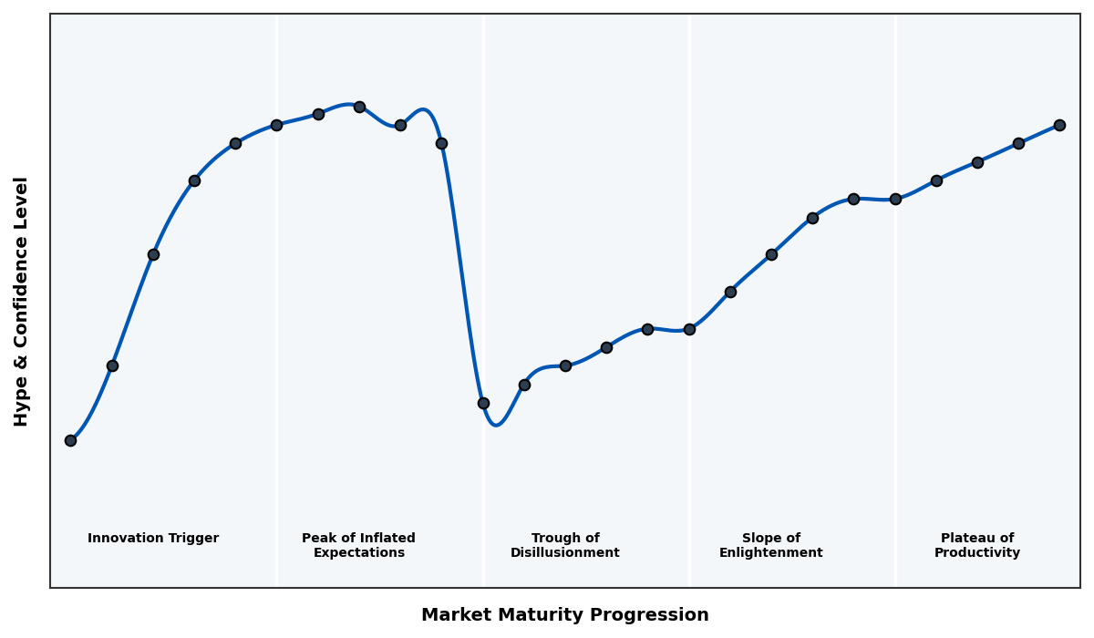 Maturity Graph