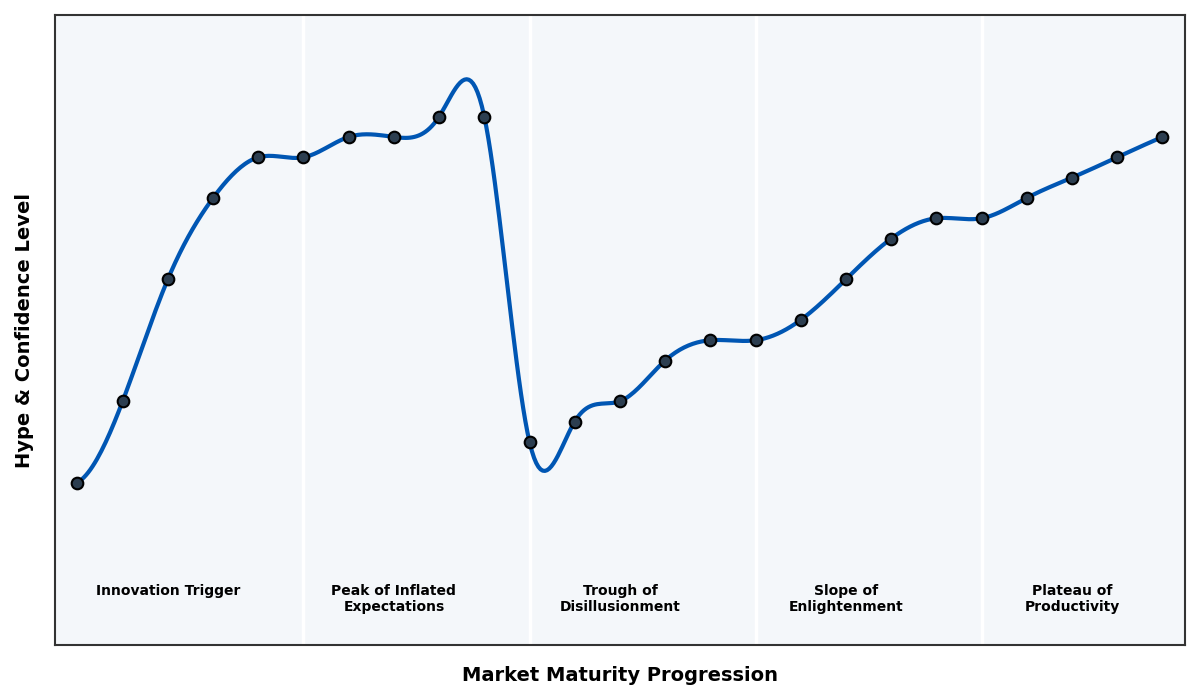 Maturity Graph