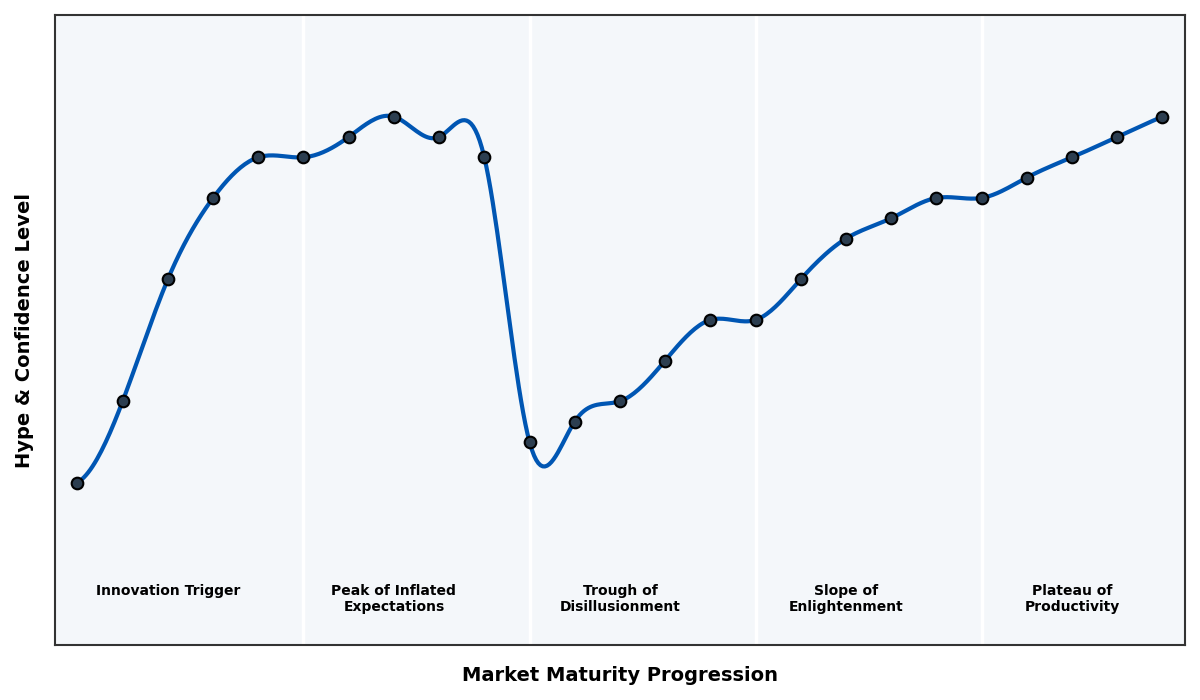 Maturity Graph