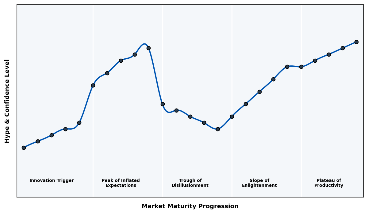 Maturity Graph