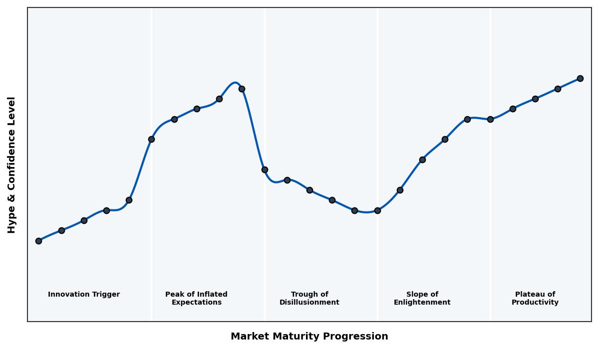 Maturity Graph