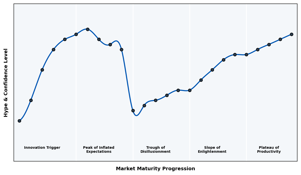 Maturity Graph