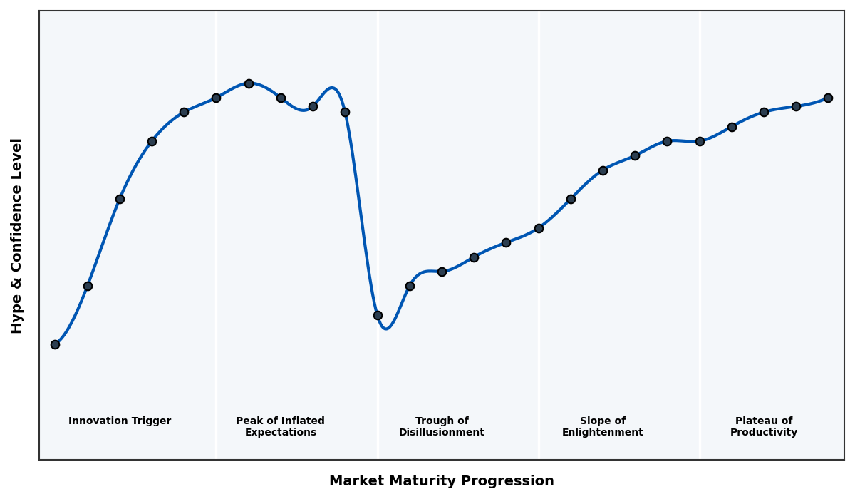 Maturity Graph