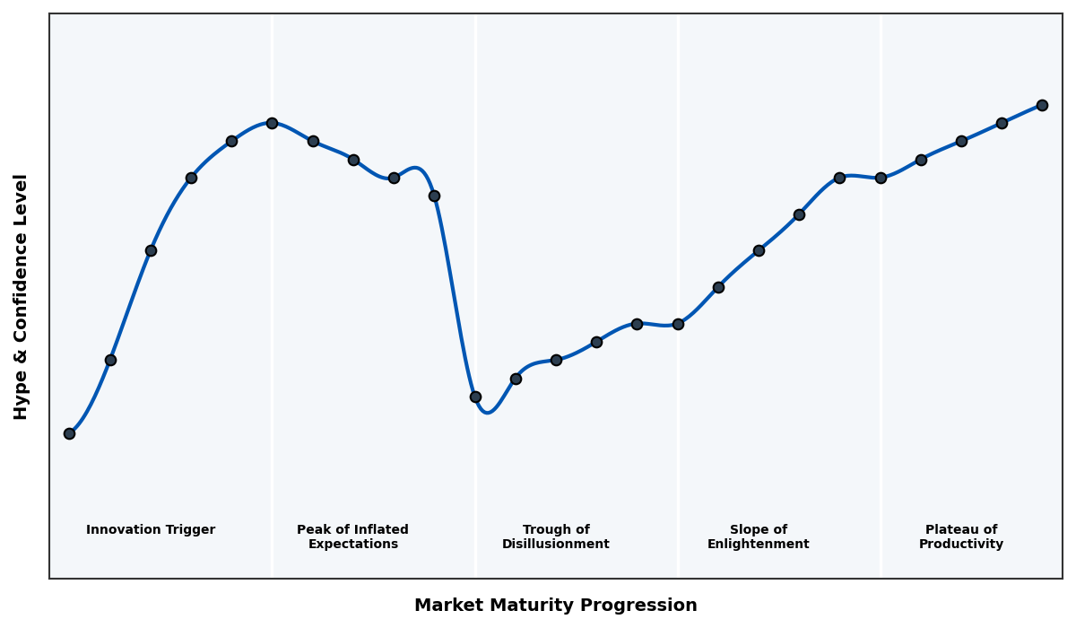 Maturity Graph