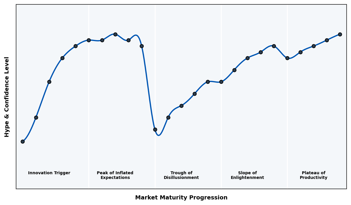 Maturity Graph