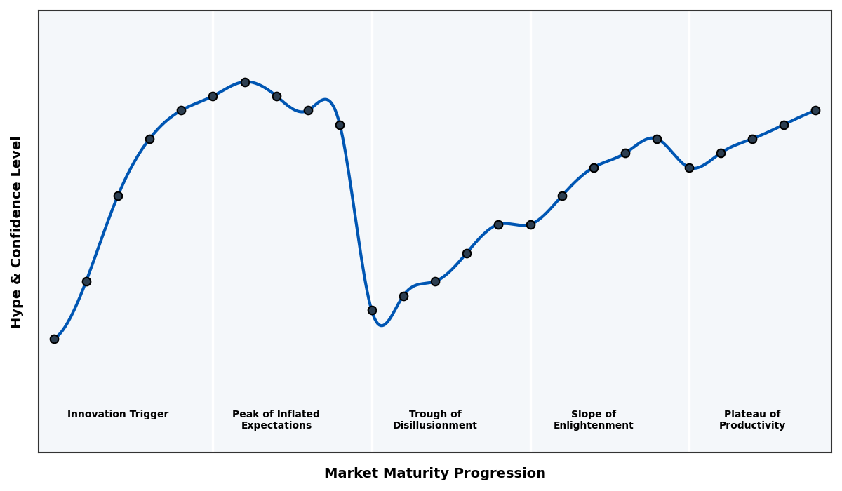 Maturity Graph