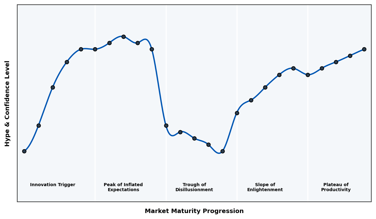Maturity Graph