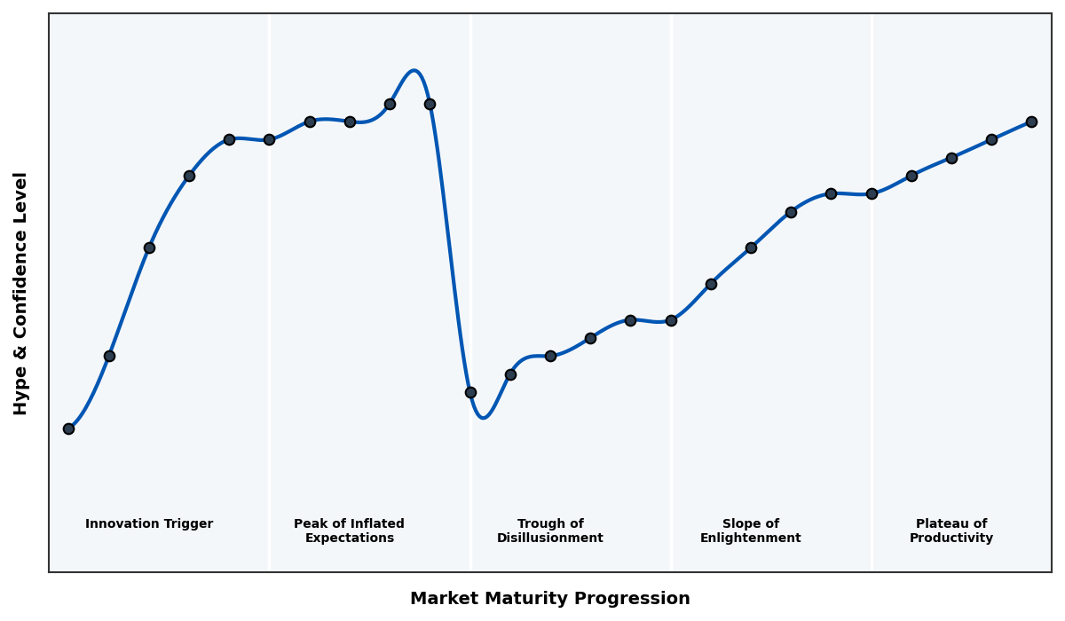 Maturity Graph