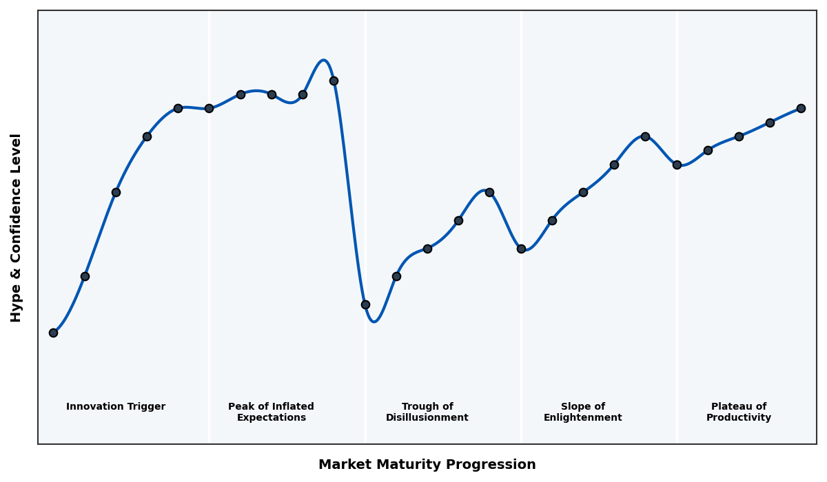 Maturity Graph