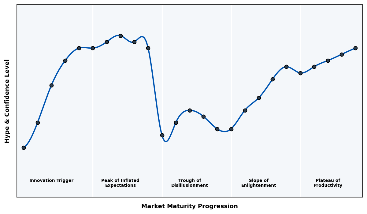 Maturity Graph
