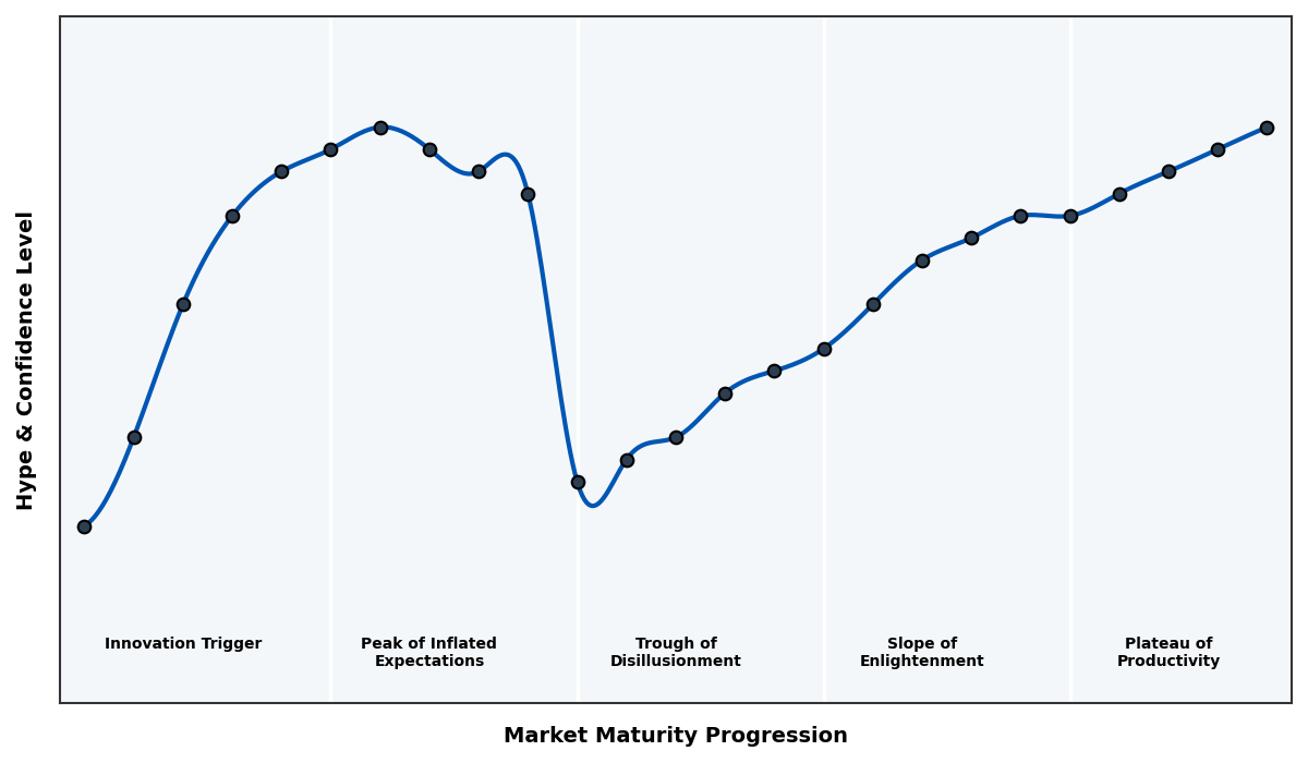 Maturity Graph