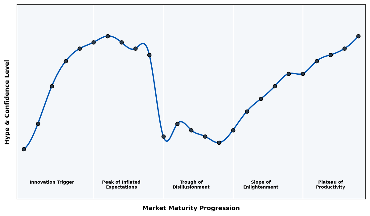 Maturity Graph