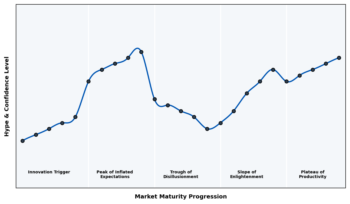 Maturity Graph