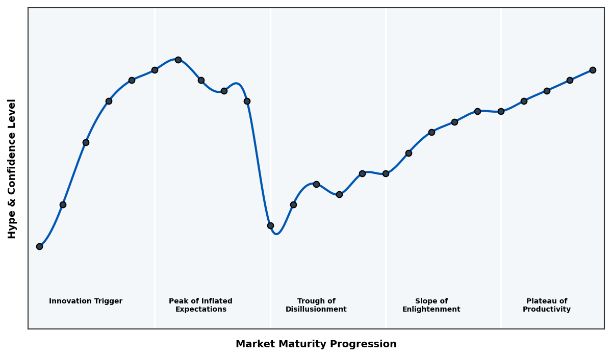 Maturity Graph