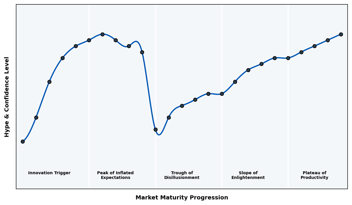 Maturity Graph