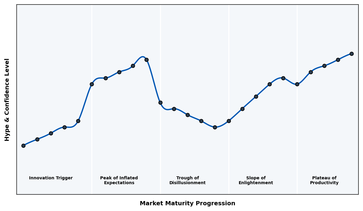 Maturity Graph