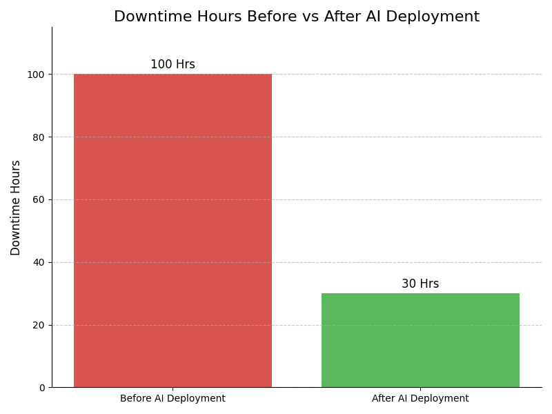 Downtime Graph