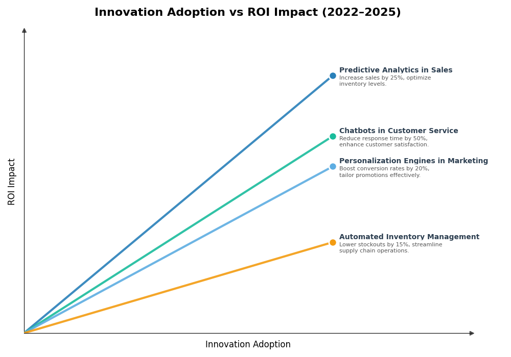 Key Innovations Graph