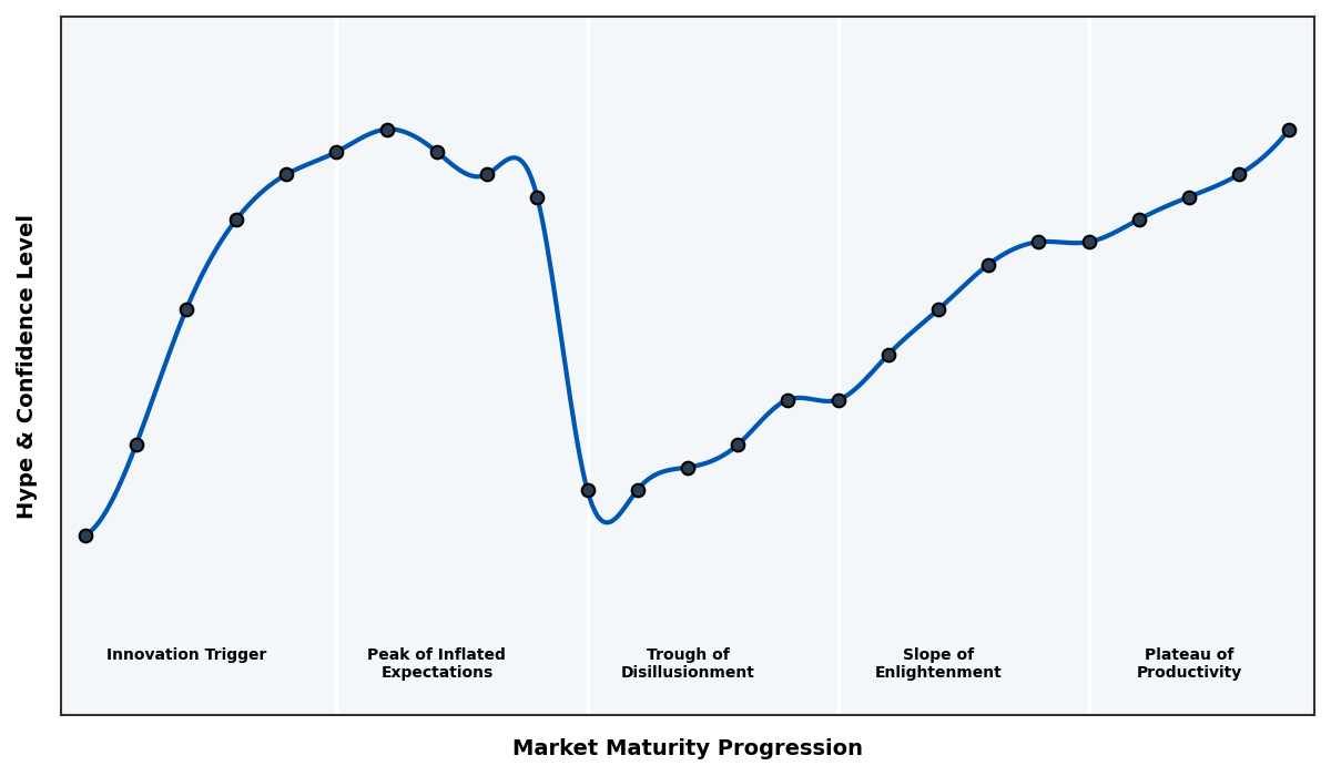 Maturity Graph