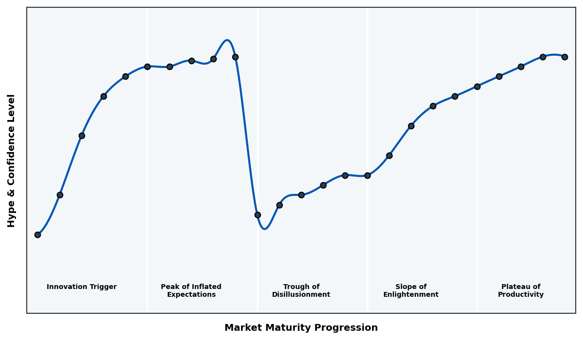 Maturity Graph