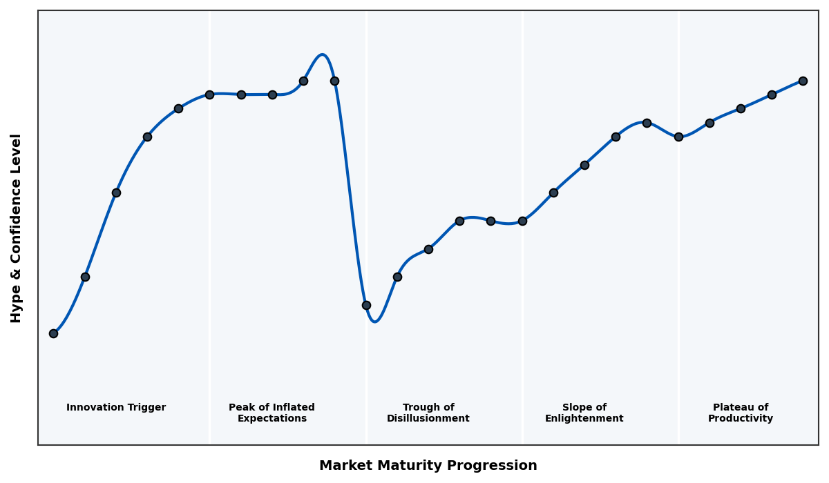 Maturity Graph