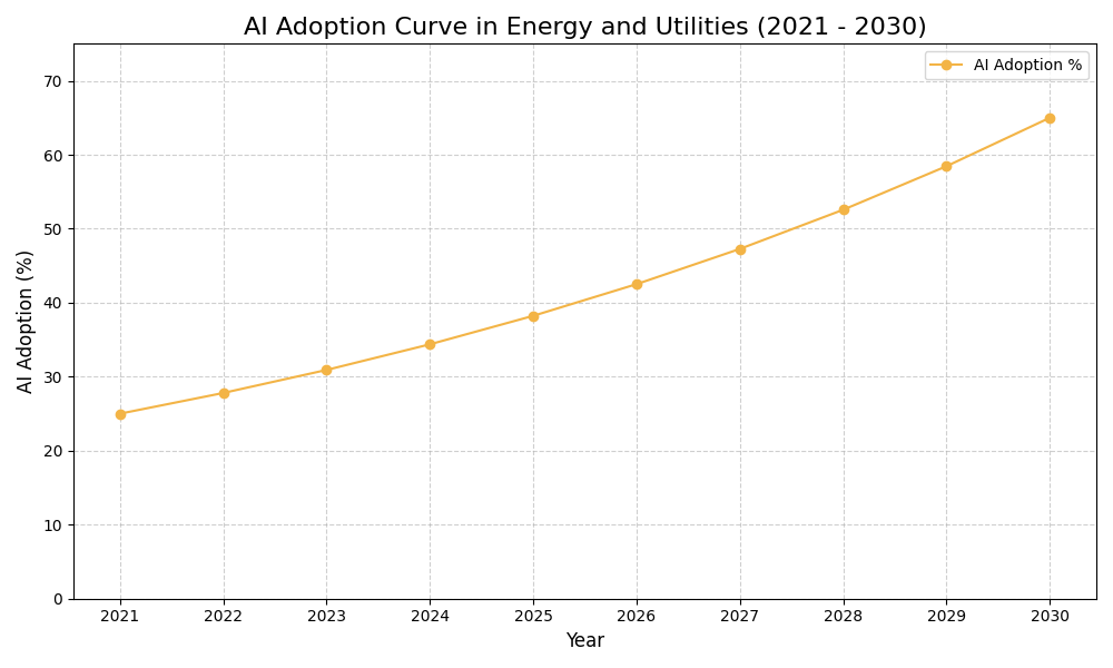 AI Adoption Graph