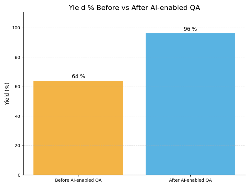 QA Yield Graph