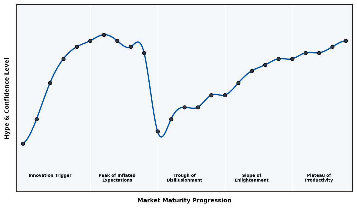 Maturity Graph