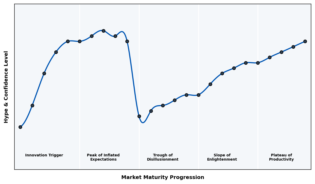Maturity Graph
