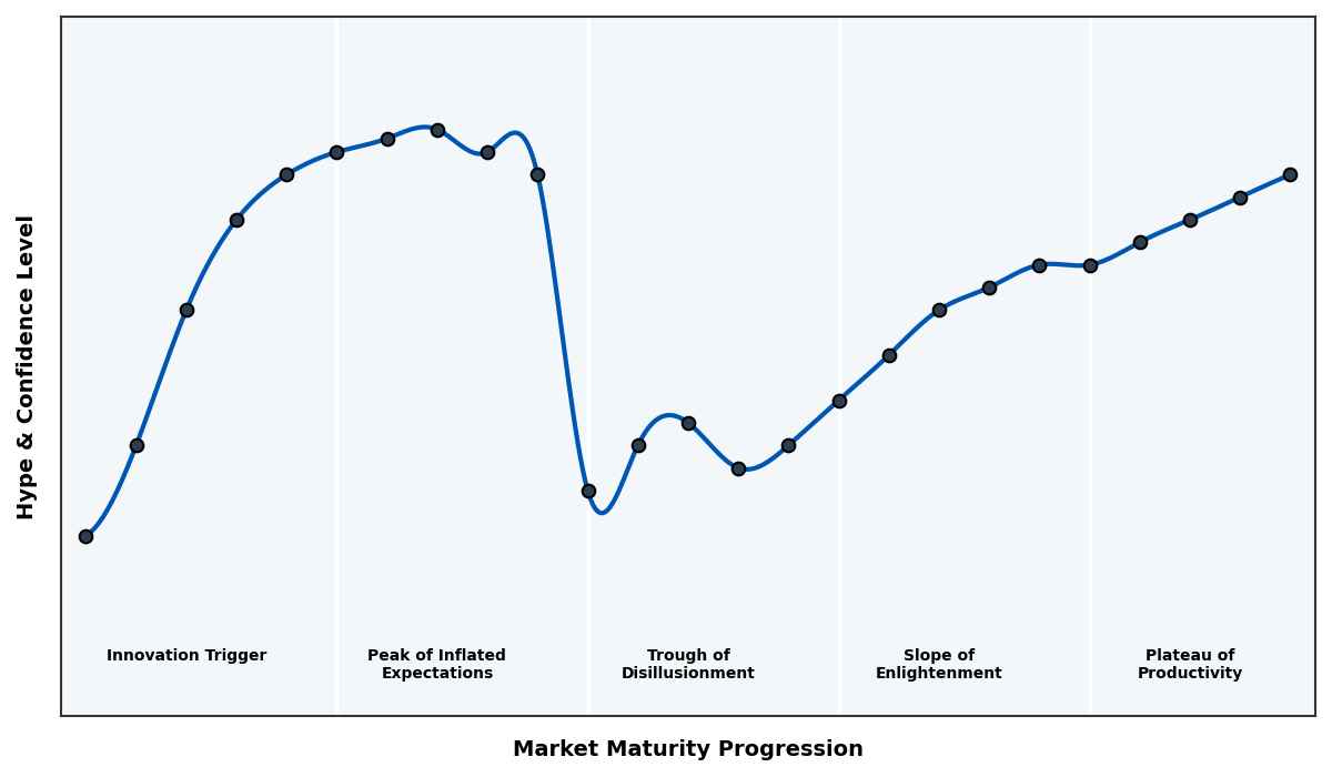 Maturity Graph